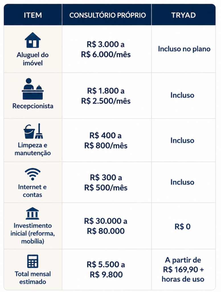 Comparativo TRYAD Consultórios Inteligentes, coworking médico localizado em Recife